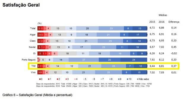 satisfação geral tim pós pago