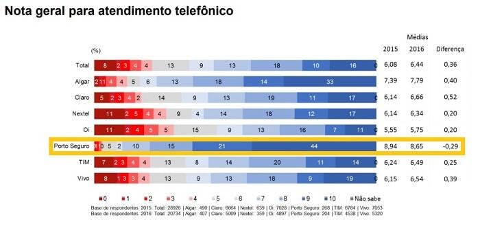 Porto Seguro Conecta é bom? Descubra nessa análise completa!