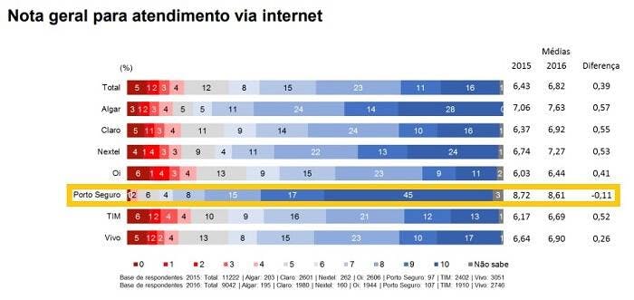 Porto Seguro Conecta é bom? Descubra nessa análise completa!