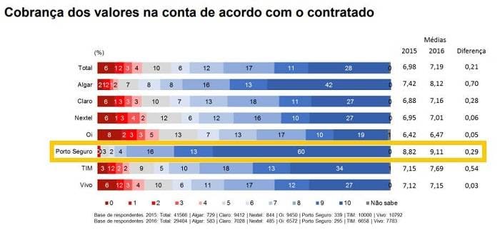 Porto Seguro Conecta é bom? Descubra nessa análise completa!