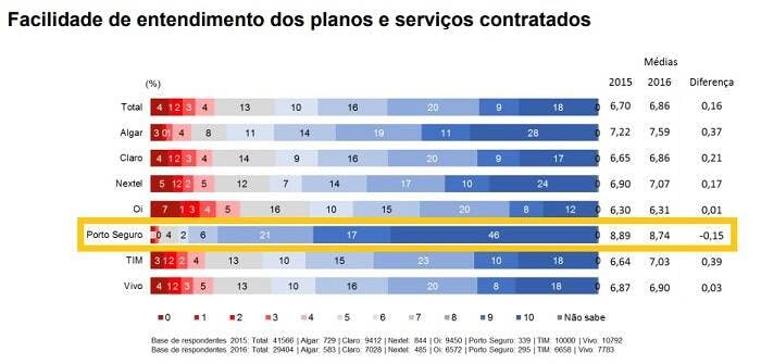 Porto Seguro Conecta é bom? Descubra nessa análise completa!