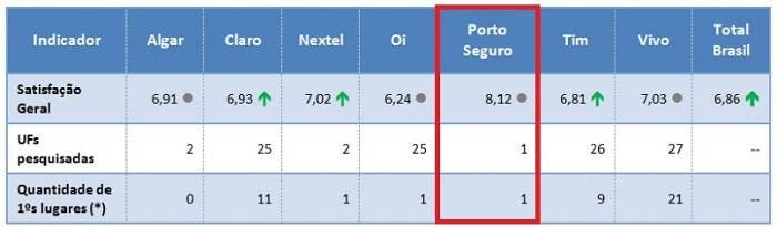 Porto Seguro Conecta é bom? Descubra nessa análise completa!