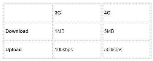 tabela com valores de download e upload da internet móvel 3G (1MB/100kbps, respectivamente) e 4G (5MB/500kbps, respectivamente)