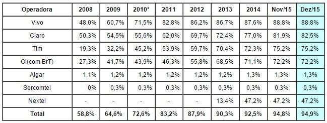 tabela com comparativo entre as coberturas por operadora até 2015