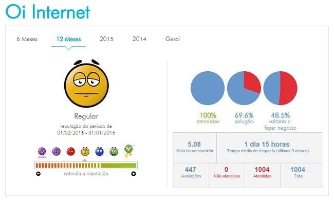 foto de plataforma de reclamações Reclame Aqui