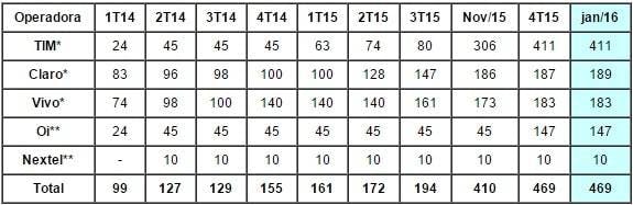 tabela de cobertura Oi