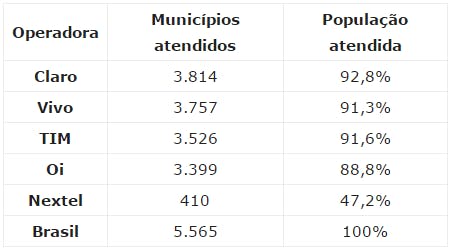 tabela cobertura por municípios e população atendida pela internet Oi