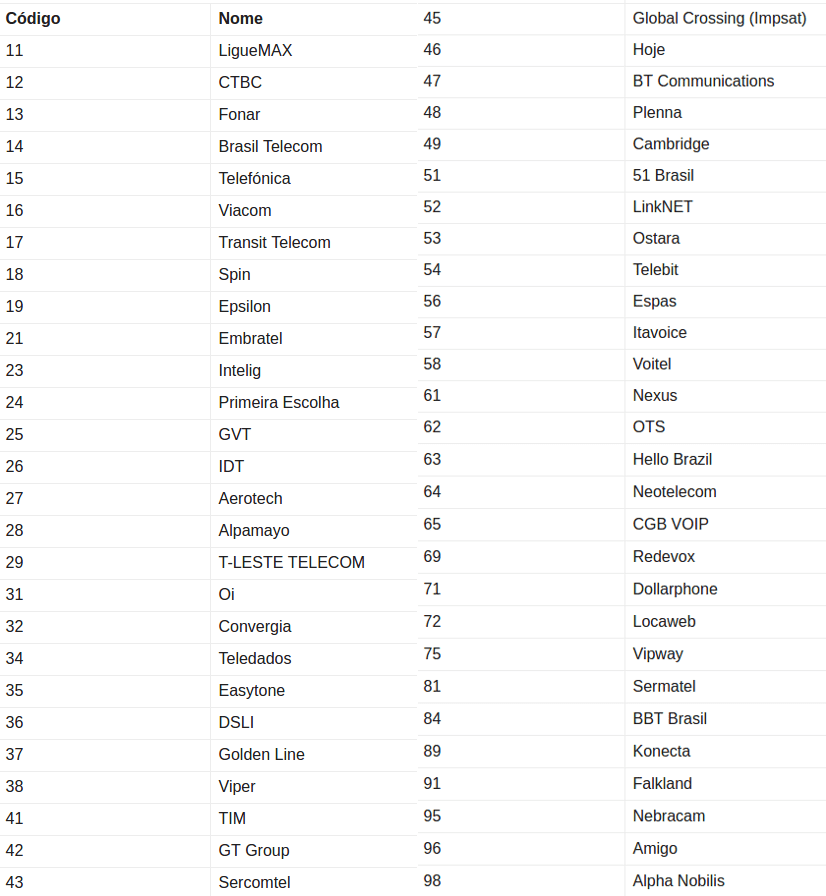 códigos de operadora existentes no Brasil para torpedos interurbanos