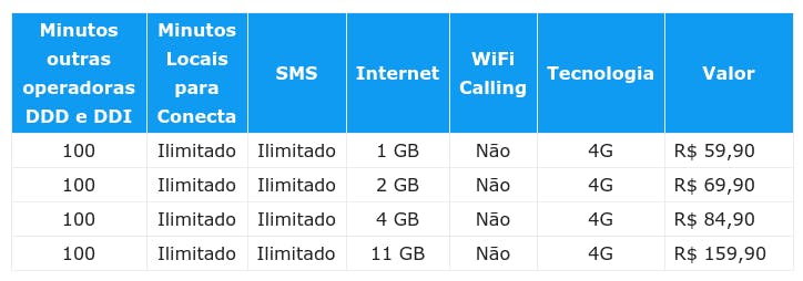Porto Seguro Conecta: Planos Pré Pago, Internet 4G e Wifi Calling