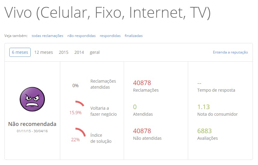 Imagem do site Reclame Aqui sobre a reputação e satisfação dos clientes da Vivi