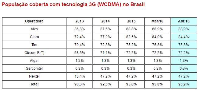 Imagem tabela população coberta com tecnologia 3G no Brasil