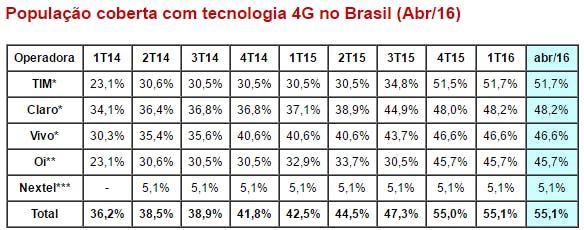 Imagem tabela população coberta com tecnologia 4G no Brasil em Abril de 2016