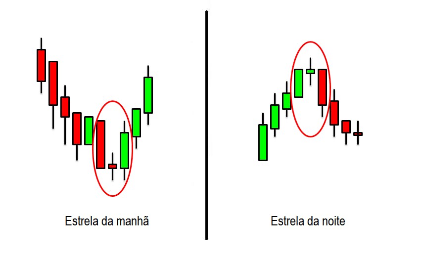 Estrela da Manhã e Estrela da Noite - Padrões de Candles