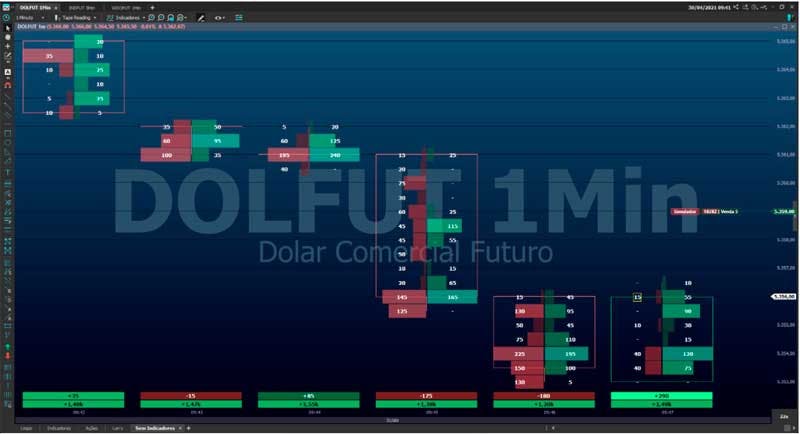 O Gráfico Tape Reading é uma modalidade recente de gráficos para traders