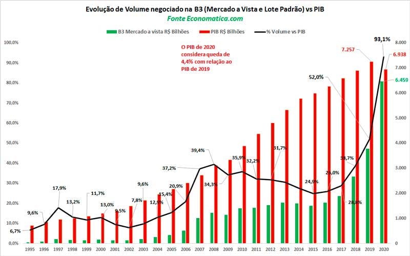 O que é ação? O gráfico mostra o aumento do volume de ações negociadas relativas ao PIB brasileiro com o passar dos anos.