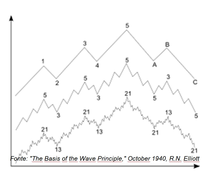 Ondas de Elliott