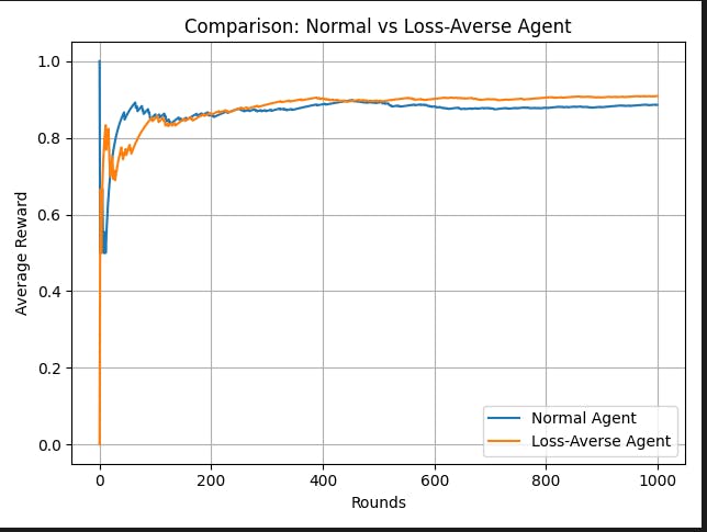 Loss aversion vs normal Agent