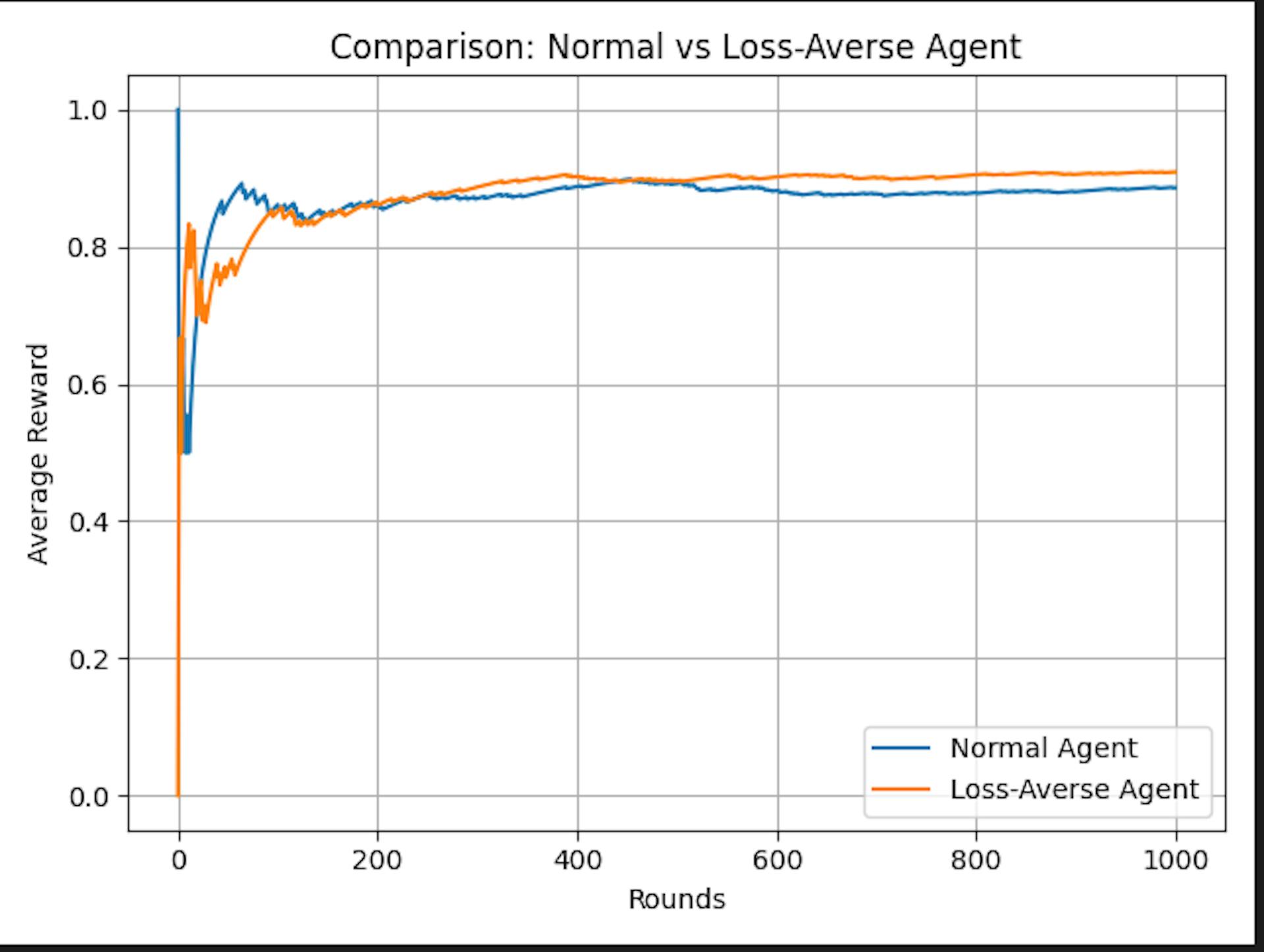 Loss aversion vs normal Agent