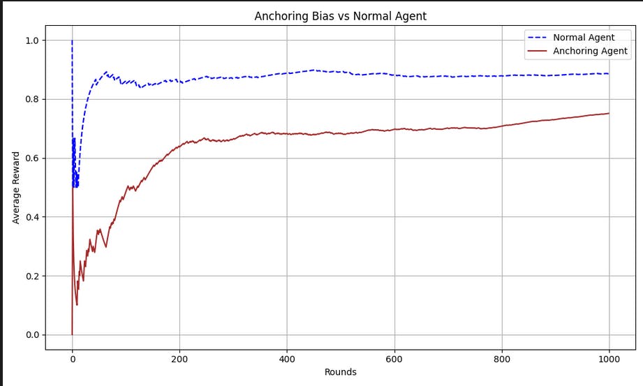 Anchoring agent vs Normal Agent