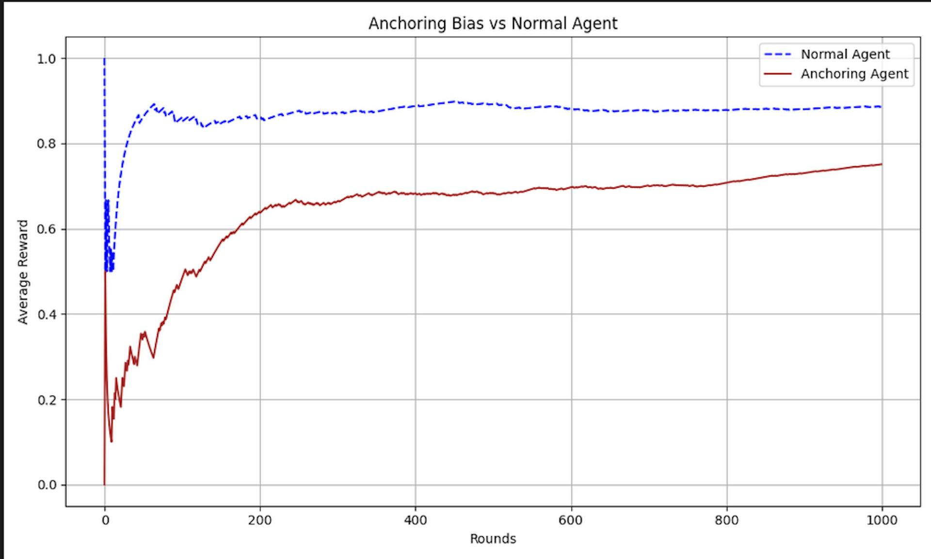 Anchoring agent vs Normal Agent