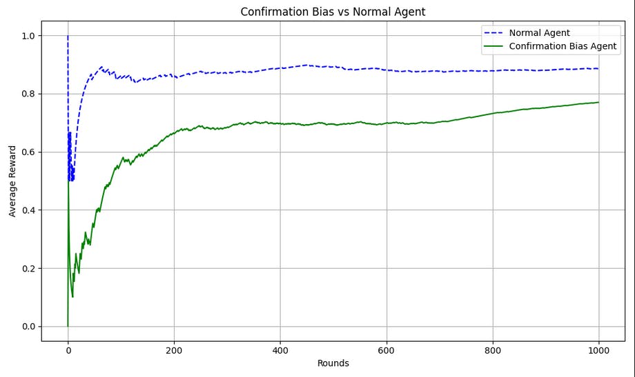 Confirmation bias agent vs Normal Agent