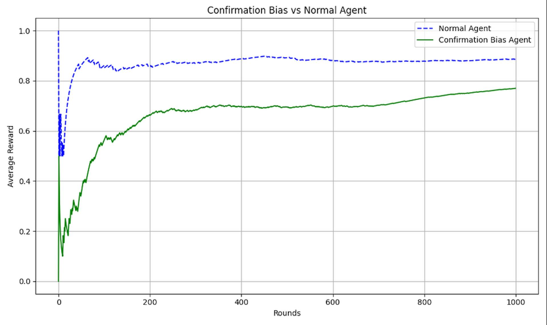Confirmation bias agent vs Normal Agent