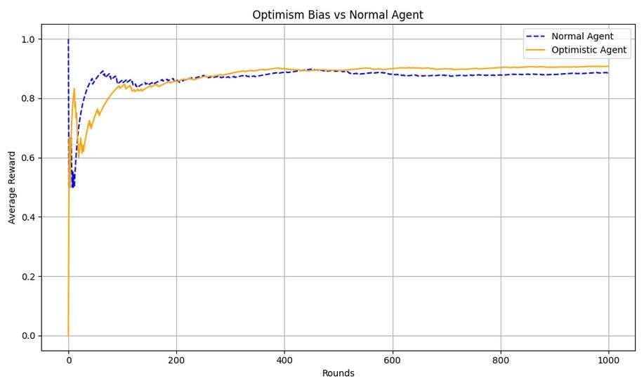 Optimism vs Normal Agent