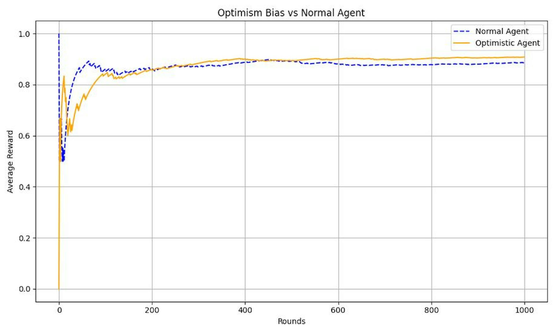 Optimism vs Normal Agent