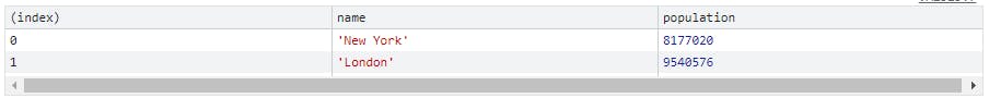 Console output showing an array of objects in tabular form by using console.table().