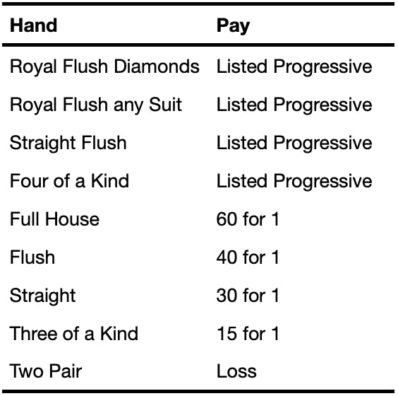 Xtreme Hold'em Rivers Casino Portsmouth