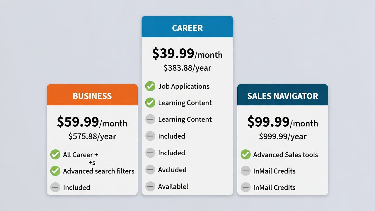 A high-level comparison of 2026 LinkedIn Premium pricing tiers including Career, Business, and Sales Navigator.