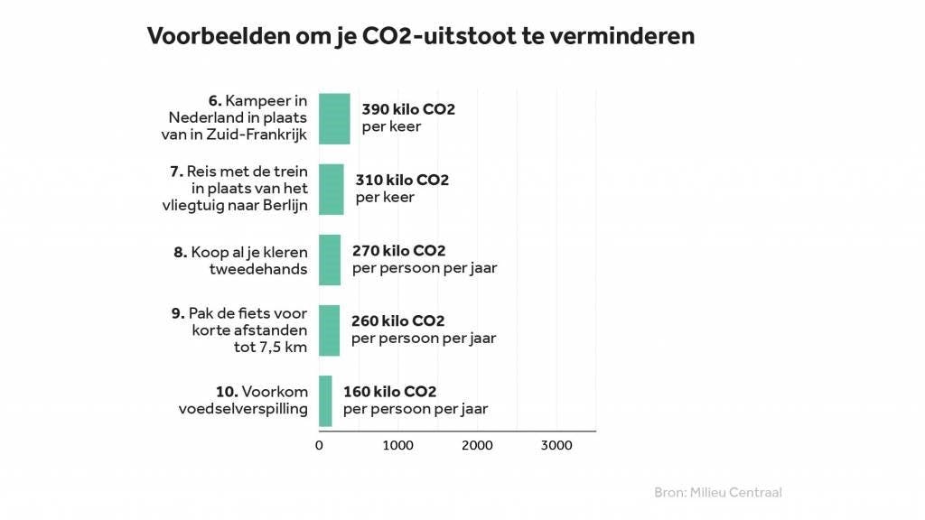 Voorbeelden CO2-uitstoot verminderen (2)