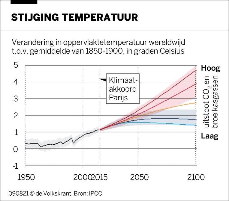 Temperatuurstijging met verschillende scenario's m.b.t. emissie-uitstoot