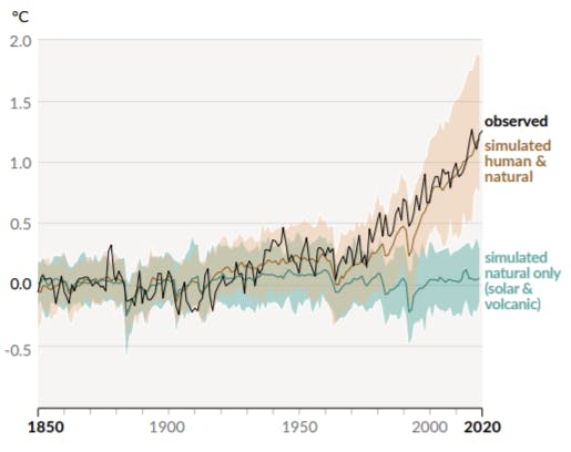 Stijging van de temperatuur over de afgelopen jaren. Uitgesplitst naar impact van de mens en van de natuur zelf.