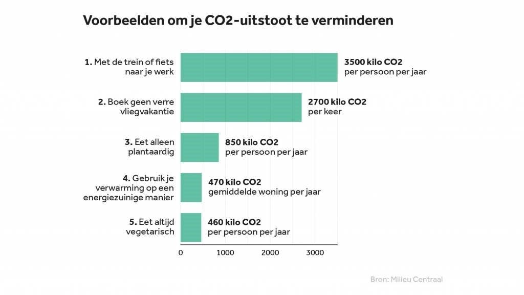 Voorbeelden CO2-uitstoot verminderen (1)