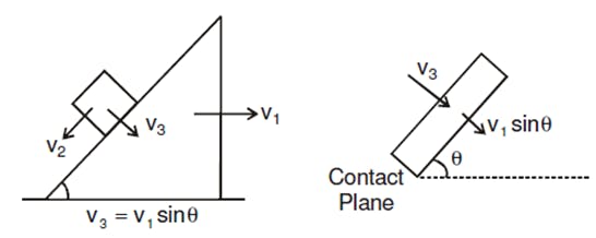 Block And Wedge