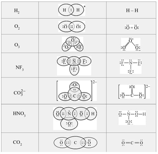 Table of Lewis dot structures