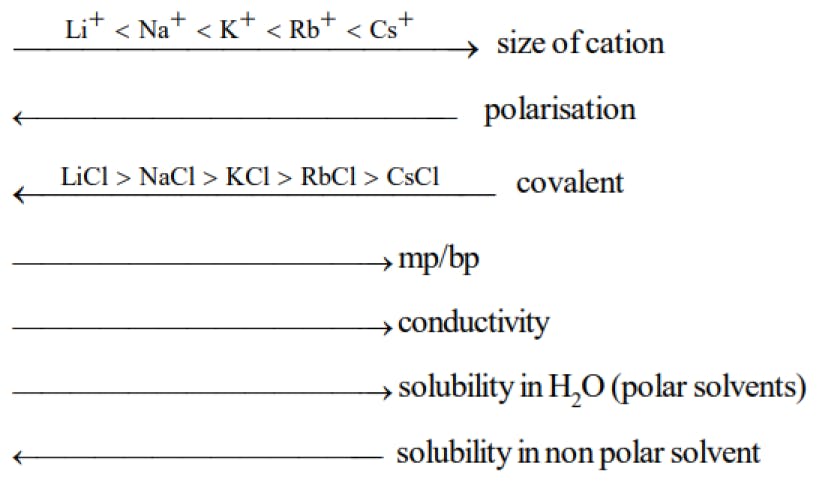 Alkali metal halides (specifically chlorides) and their properties