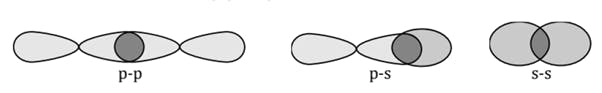 Types of orbital overlap in covalent bonding