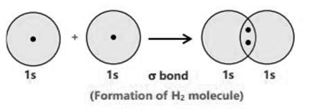 Formation of a sigma (σ) bond in a hydrogen (H₂) molecule