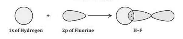 Formation of Hydrogen Fluoride (HF) molecule through orbital overlap