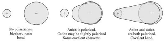 Spectrum of chemical bonding from ionic to covalent