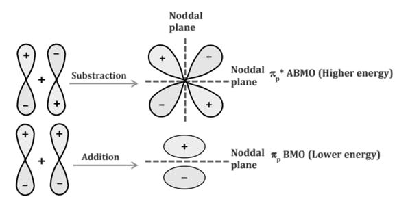 Formation of pi (π) molecular orbitals for perpendicular p orbitals