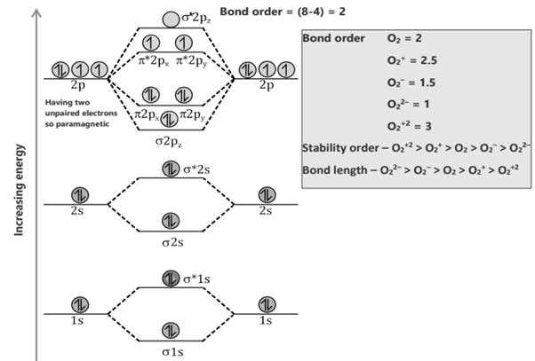 Molecular orbital (MO) energy diagram for oxygen (O₂) molecule
