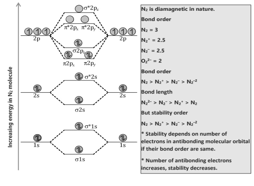Molecular orbital (MO) energy diagram for nitrogen (N₂) molecule