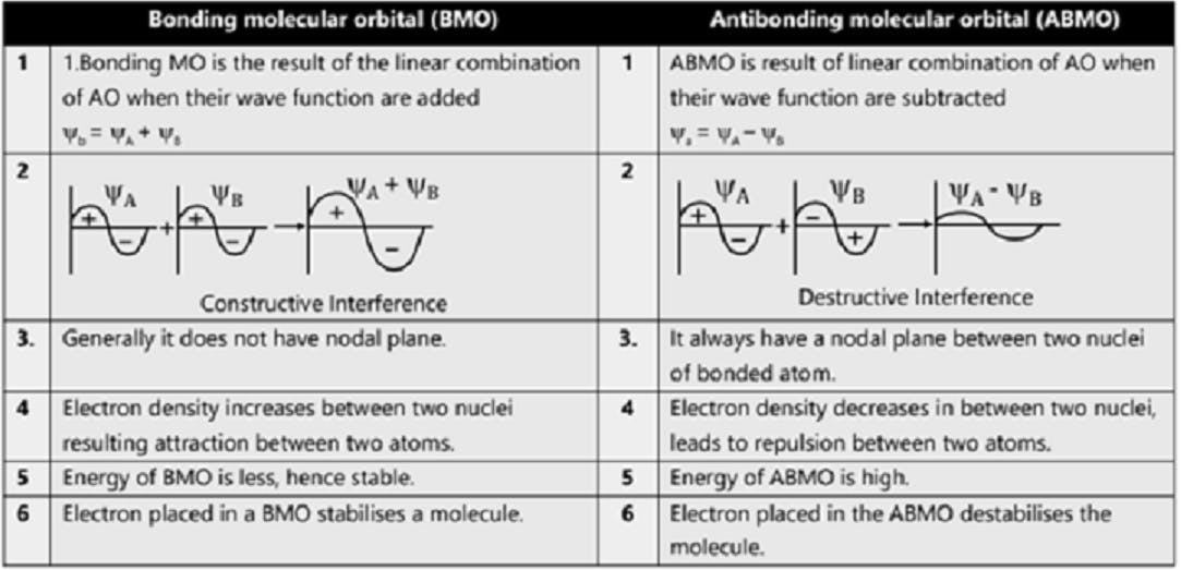 Comparsion Bonding Molecular Orbitals (BMO) and Antibonding Molecular Orbitals (ABMO)