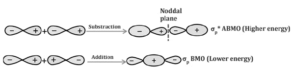 Formation of pi (π) molecular orbitals through wave function combinations
