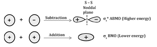 Formation of molecular orbitals through wave function combinations