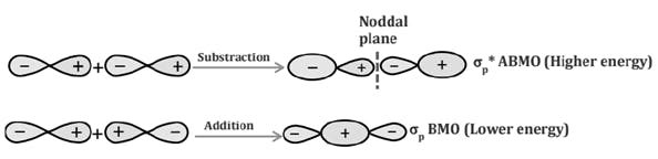 Formation of pi (π) molecular orbitals through wave function combinations