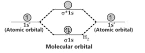 Molecular orbital (MO) energy diagram for the combination of 1s atomic orbitals